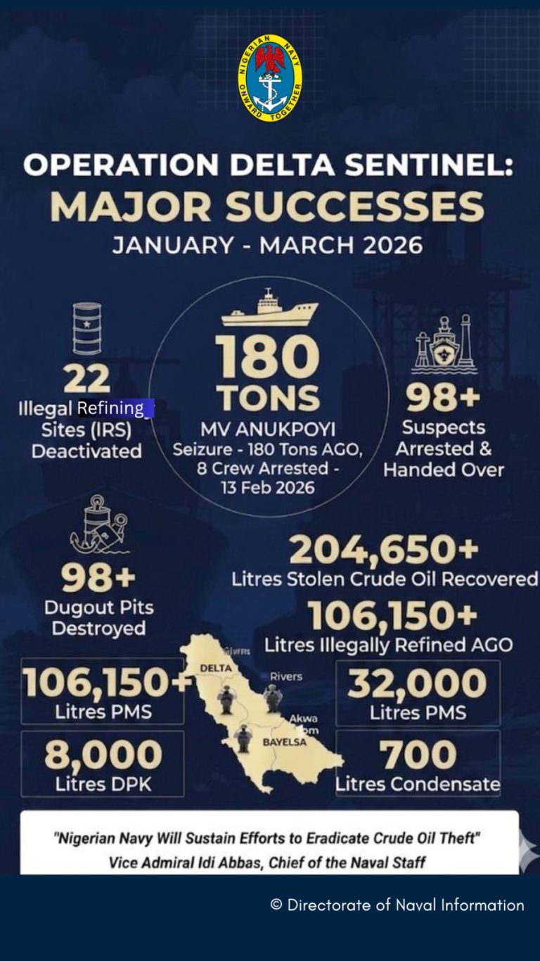 Navy Cracks Down on Oil Theft, Destroys 12 Illegal Refineries, Arrests 18 Suspects